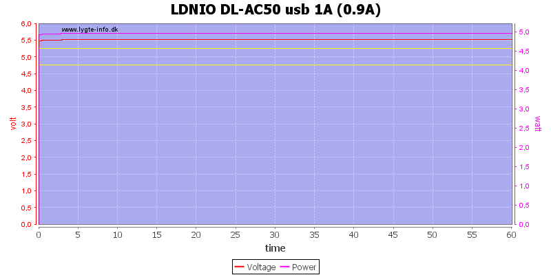 LDNIO%20DL-AC50%20usb%201A%20(0.9A)%20load%20test