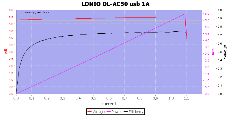 LDNIO%20DL-AC50%20usb%201A%20load%20sweep