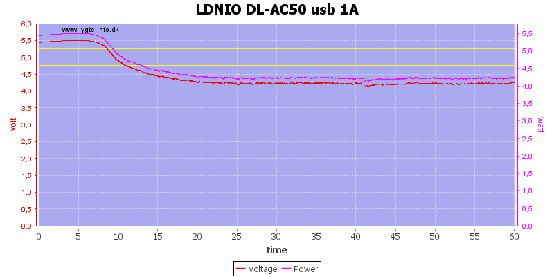 LDNIO%20DL-AC50%20usb%201A%20load%20test