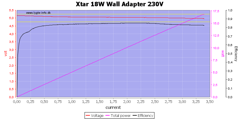 Xtar%2018W%20Wall%20Adapter%20230V%20load%20sweep