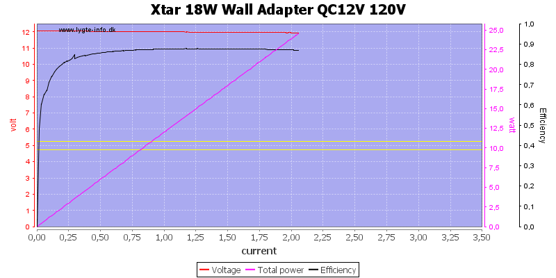 Xtar%2018W%20Wall%20Adapter%20QC12V%20120V%20load%20sweep