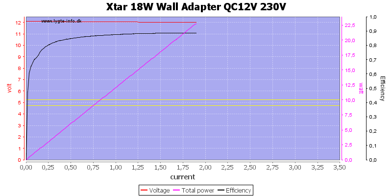 Xtar%2018W%20Wall%20Adapter%20QC12V%20230V%20load%20sweep