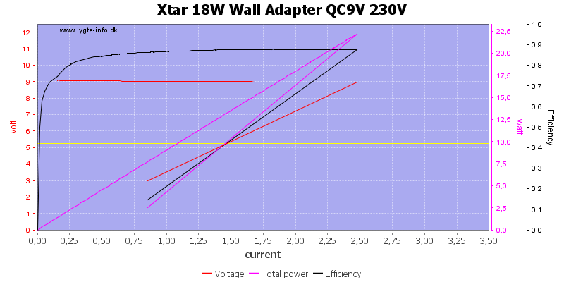 Xtar%2018W%20Wall%20Adapter%20QC9V%20230V%20load%20sweep