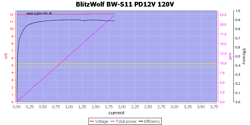 BlitzWolf%20BW-S11%20PD12V%20120V%20load%20sweep