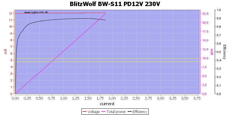 BlitzWolf%20BW-S11%20PD12V%20230V%20load%20sweep