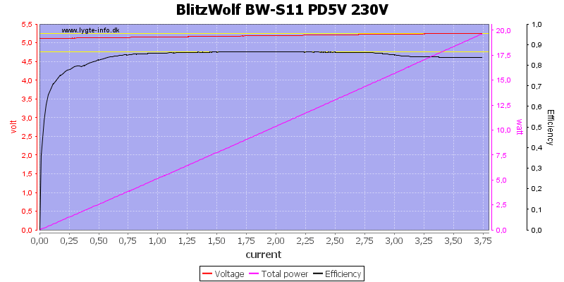 BlitzWolf%20BW-S11%20PD5V%20230V%20load%20sweep