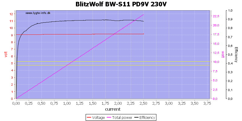 BlitzWolf%20BW-S11%20PD9V%20230V%20load%20sweep