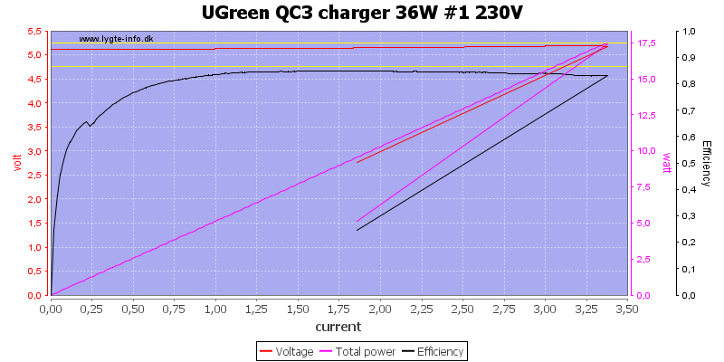 UGreen%20QC3%20charger%2036W%20%231%20230V%20load%20sweep