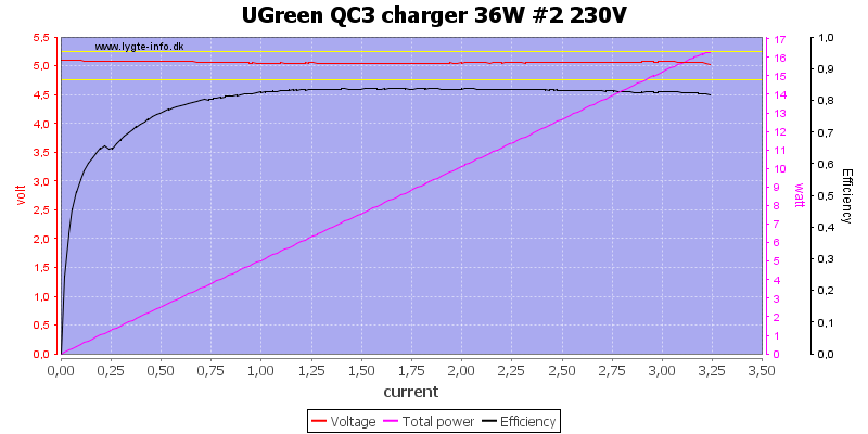 UGreen%20QC3%20charger%2036W%20%232%20230V%20load%20sweep