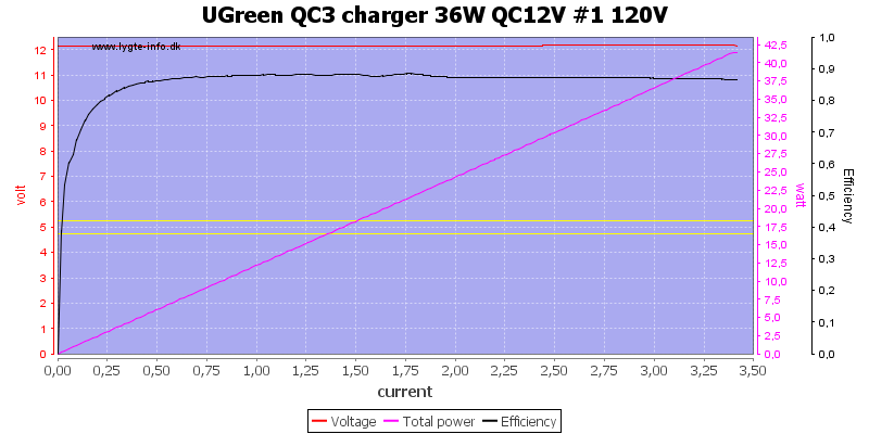 UGreen%20QC3%20charger%2036W%20QC12V%20%231%20120V%20load%20sweep