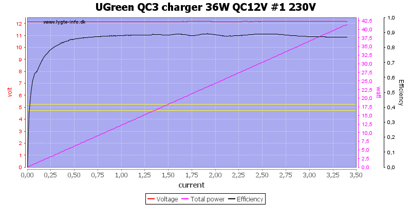 UGreen%20QC3%20charger%2036W%20QC12V%20%231%20230V%20load%20sweep