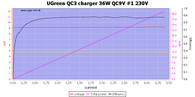 UGreen%20QC3%20charger%2036W%20QC9V%20%231%20230V%20load%20sweep