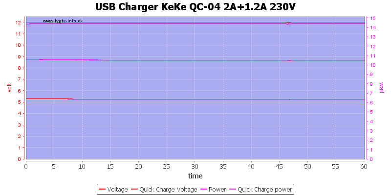 USB%20Charger%20KeKe%20QC-04%202A%2B1.2A%20230V%20load%20test