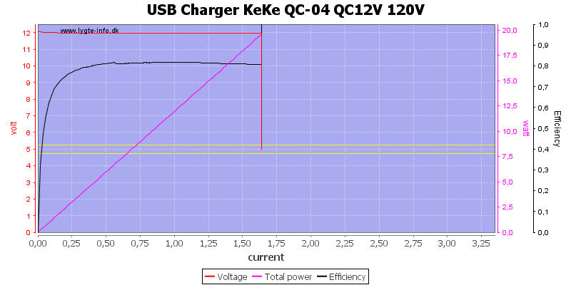 USB%20Charger%20KeKe%20QC-04%20QC12V%20120V%20load%20sweep