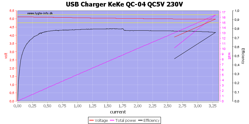 USB%20Charger%20KeKe%20QC-04%20QC5V%20230V%20load%20sweep