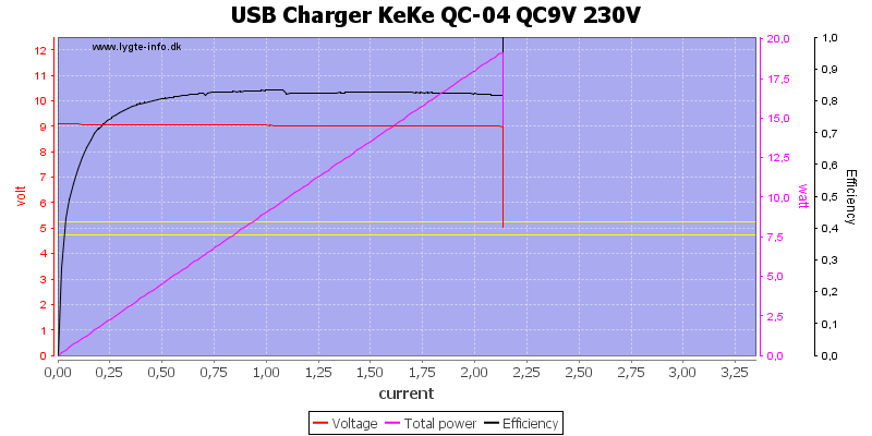 USB%20Charger%20KeKe%20QC-04%20QC9V%20230V%20load%20sweep