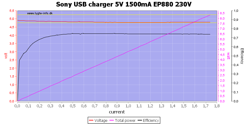 Sony%20USB%20charger%205V%201500mA%20EP880%20230V%20load%20sweep
