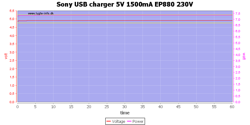 Sony%20USB%20charger%205V%201500mA%20EP880%20230V%20load%20test