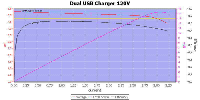 Dual%20USB%20Charger%20120V%20load%20sweep