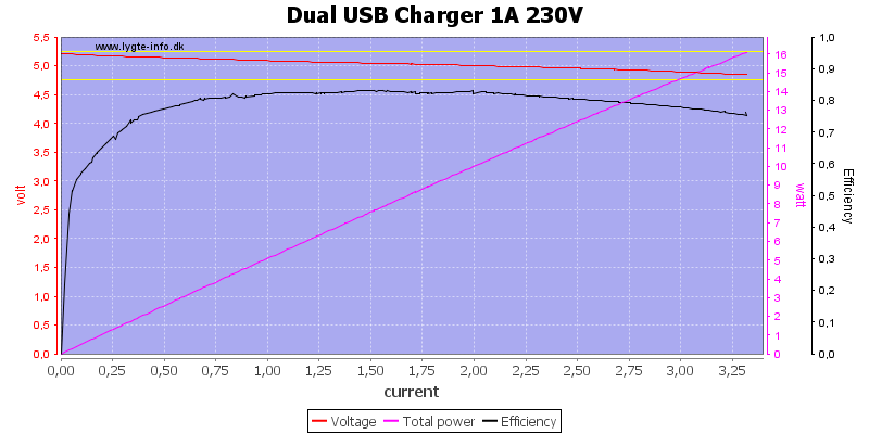 Dual%20USB%20Charger%201A%20230V%20load%20sweep