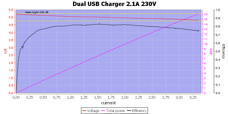 Dual%20USB%20Charger%202.1A%20230V%20load%20sweep