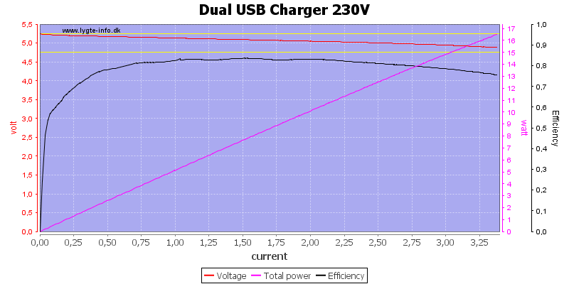 Dual%20USB%20Charger%20230V%20load%20sweep