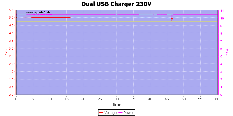 Dual%20USB%20Charger%20230V%20load%20test