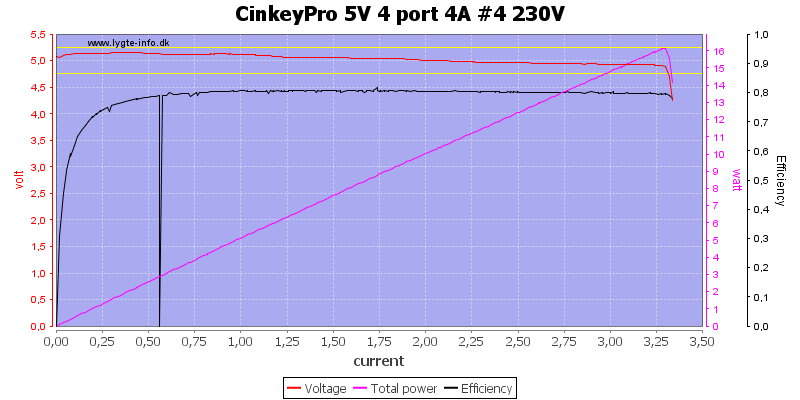 CinkeyPro%205V%204%20port%204A%20%234%20230V%20load%20sweep