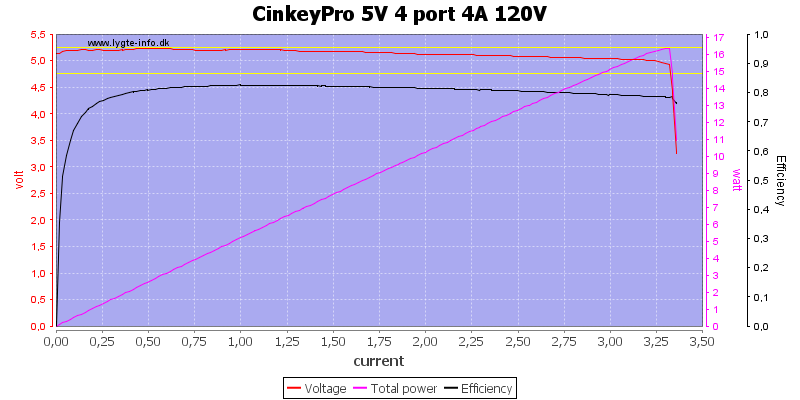 CinkeyPro%205V%204%20port%204A%20120V%20load%20sweep