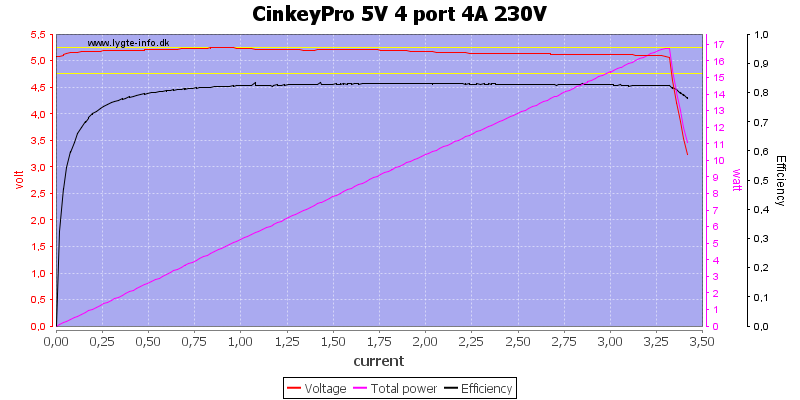 CinkeyPro%205V%204%20port%204A%20230V%20load%20sweep