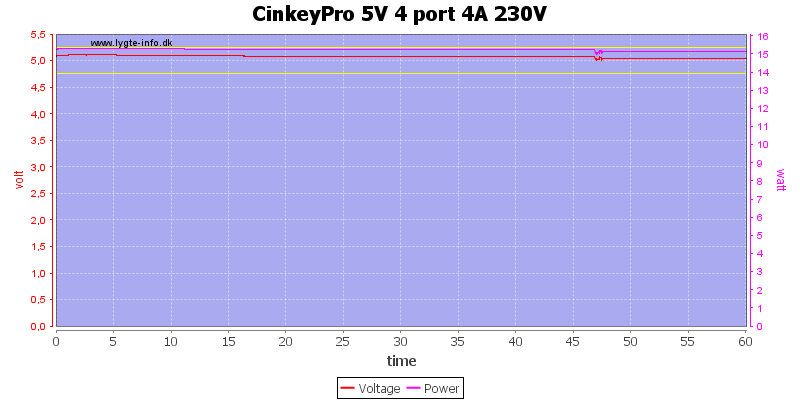 CinkeyPro%205V%204%20port%204A%20230V%20load%20test