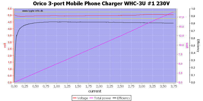 Orico%203-port%20Mobile%20Phone%20Charger%20WHC-3U%20%231%20230V%20load%20sweep