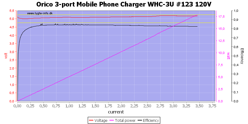 Orico%203-port%20Mobile%20Phone%20Charger%20WHC-3U%20%23123%20120V%20load%20sweep