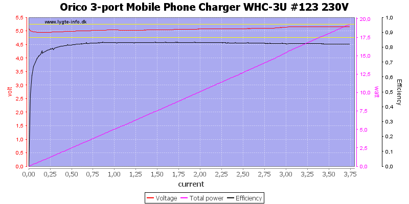 Orico%203-port%20Mobile%20Phone%20Charger%20WHC-3U%20%23123%20230V%20load%20sweep