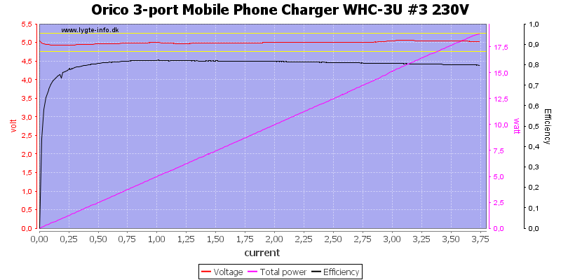 Orico%203-port%20Mobile%20Phone%20Charger%20WHC-3U%20%233%20230V%20load%20sweep