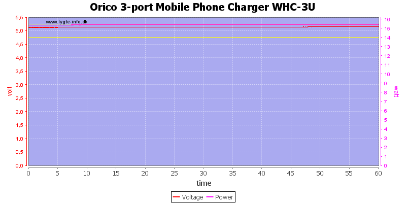 Orico%203-port%20Mobile%20Phone%20Charger%20WHC-3U%20load%20test