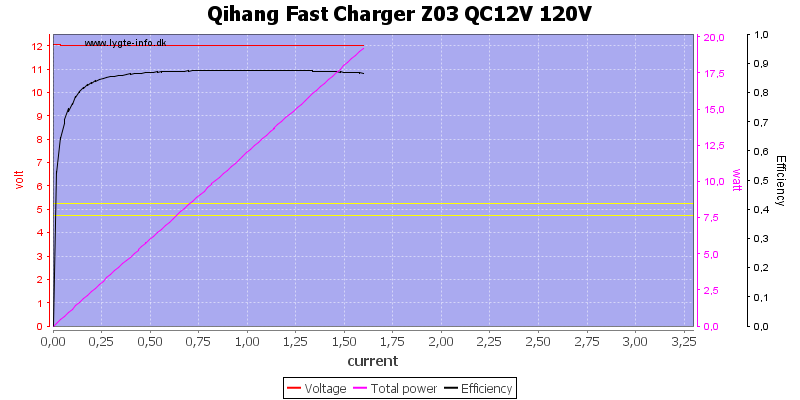 Qihang%20Fast%20Charger%20Z03%20QC12V%20120V%20load%20sweep