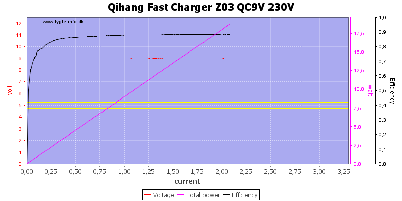 Qihang%20Fast%20Charger%20Z03%20QC9V%20230V%20load%20sweep