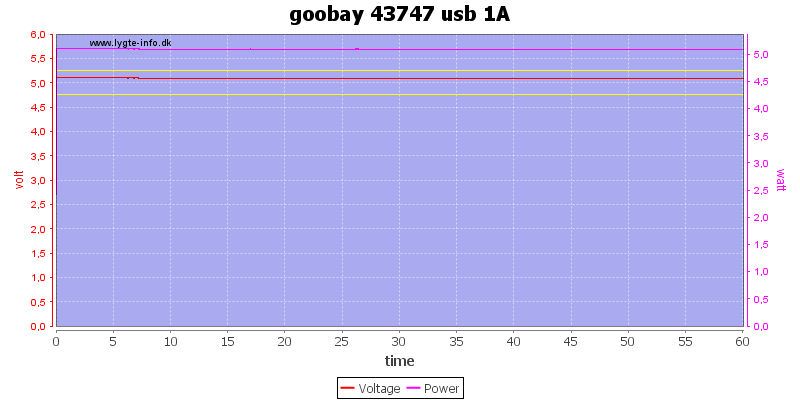 goobay%2043747%20usb%201A%20load%20test