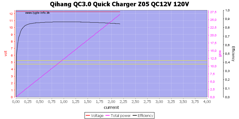 Qihang%20QC3.0%20Quick%20Charger%20Z05%20QC12V%20120V%20load%20sweep