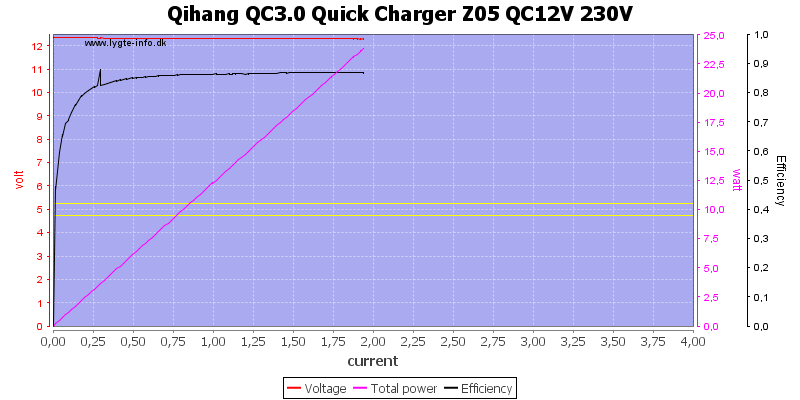 Qihang%20QC3.0%20Quick%20Charger%20Z05%20QC12V%20230V%20load%20sweep