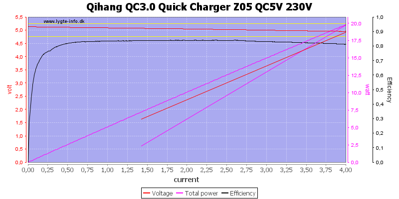 Qihang%20QC3.0%20Quick%20Charger%20Z05%20QC5V%20230V%20load%20sweep