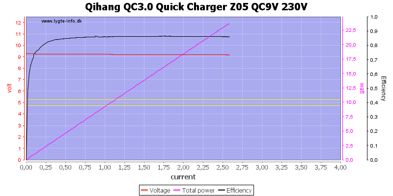 Qihang%20QC3.0%20Quick%20Charger%20Z05%20QC9V%20230V%20load%20sweep