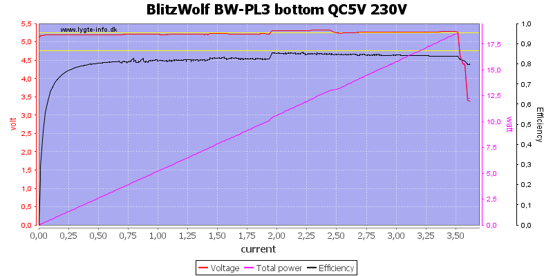 BlitzWolf%20BW-PL3%20bottom%20QC5V%20230V%20load%20sweep