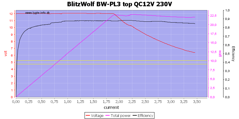 BlitzWolf%20BW-PL3%20top%20QC12V%20230V%20load%20sweep