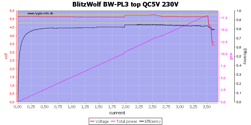 BlitzWolf%20BW-PL3%20top%20QC5V%20230V%20load%20sweep