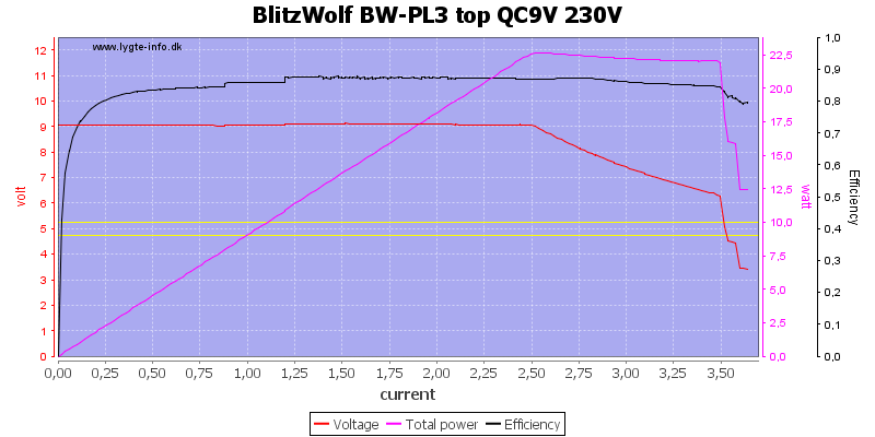 BlitzWolf%20BW-PL3%20top%20QC9V%20230V%20load%20sweep