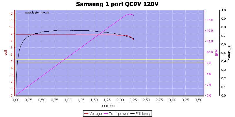 Samsung%201%20port%20QC9V%20120V%20load%20sweep