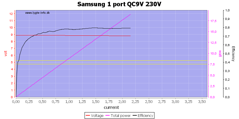 Samsung%201%20port%20QC9V%20230V%20load%20sweep