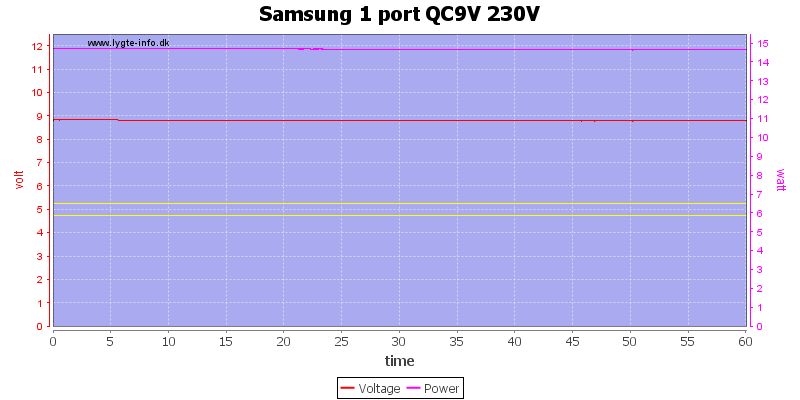 Samsung%201%20port%20QC9V%20230V%20load%20test